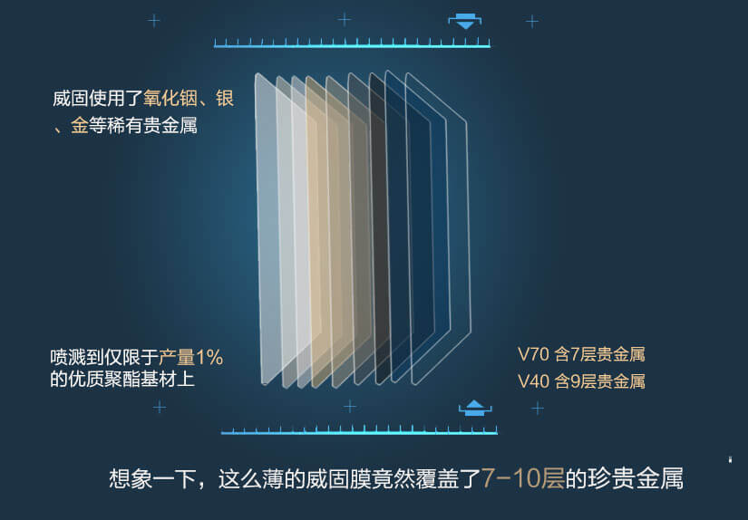 威固使用了氧化銦、銀、金等稀有貴金屬，想象一下，這么薄的威固膜竟然覆蓋了7·10層的珍貴金屬